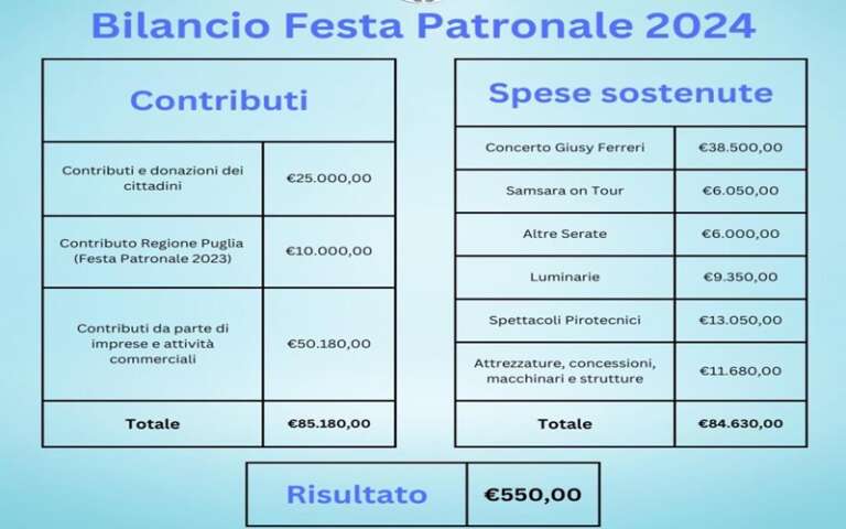IL REPORT DELLA FESTA PATRONALE DI SAN NICANDRO GARGANICO 2024